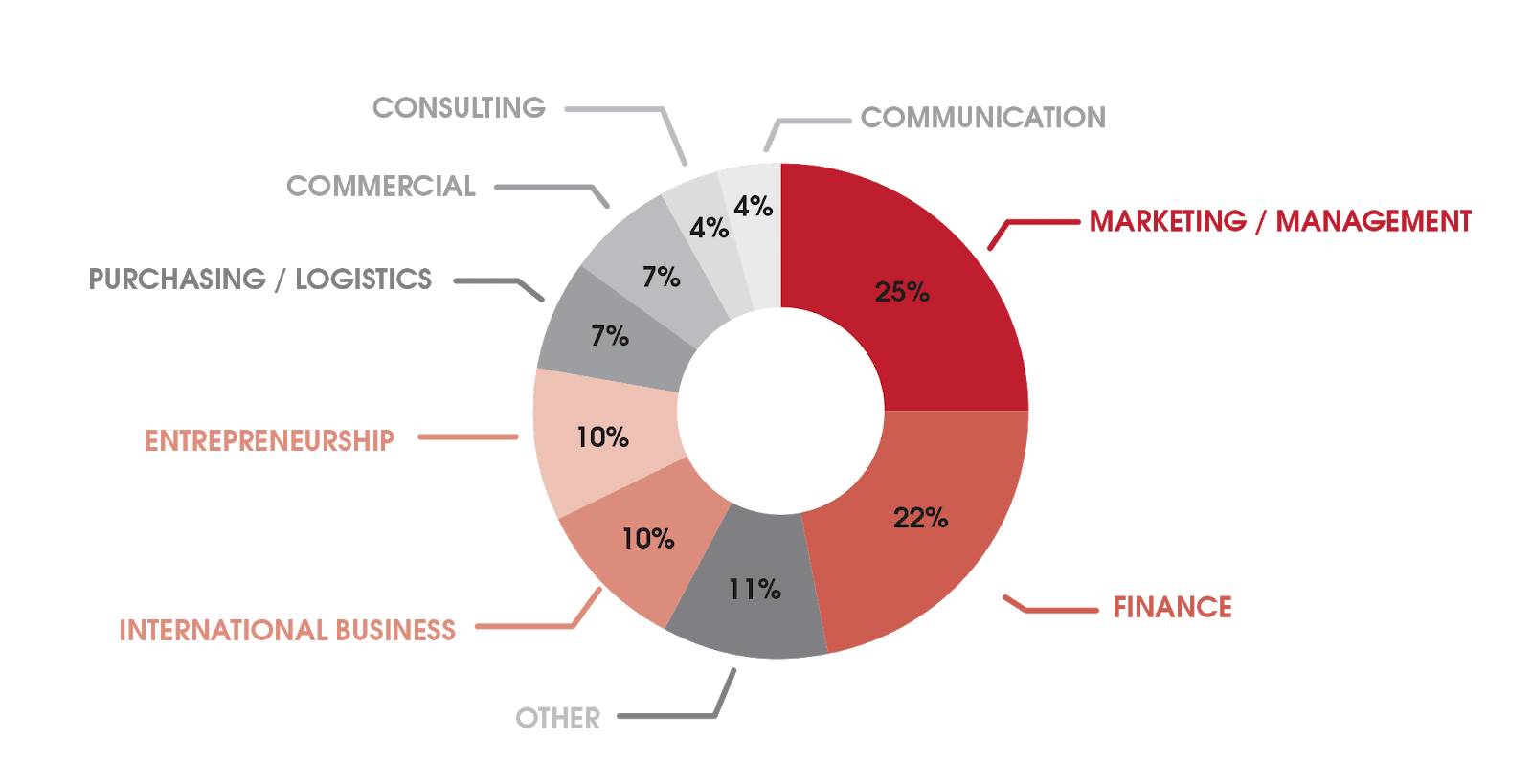 alumni varied sectors